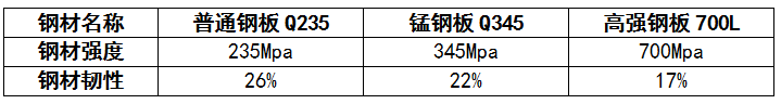 高強鋼、錳鋼、普通鋼材